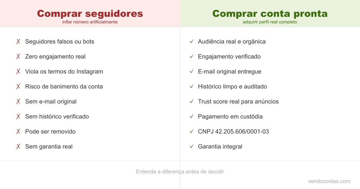 Comprar seguidores vs comprar conta Instagram | VendoContas Diferença entre comprar seguidores e comprar conta Instagram — VendoContas